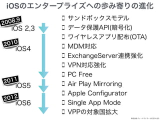 iOSΥ󥿩`ץ饤ؤΚi߼ĤM 
ɥܥåǥ 
ǩ`oAPI(Ż) 
磻쥹ץ䲼(OTA) 
MDM 
ExchangeServerBЯ 
VPNꏊ 
PC Free 
Air Play Mirroring 
Apple Configurator 
Single App Mode 
VPPΌ 
ʽե`ɥƥ` @ 2014.9.5 
2008,9 
2010 
iOS 2,3 
iOS4 
2011 
2012 
iOS5 
iOS6 
 