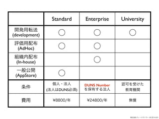 Standard Enterprise University 
_kܞ 
(development)    
u䲼 
ʽե`ɥƥ` @ 2014.9.5 
(AdHoc)   
M䲼 
(In-house)  
һ㹫_ 
(AppStore)  
? 
(ˤDUNS) 
DUNS Number 
Ф뷨 
Jɤܤ 
Cv 
M?8800/?24800/o 
 