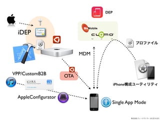 iPhoneɥ`ƥƥ 
ʽե`ɥƥ` @ 2014.9.5 
iDEP 
MDM 
ץե 
VPP/CustomB2B OTA 
AppleConfigurator 
DEP 
Single App Mode 
 