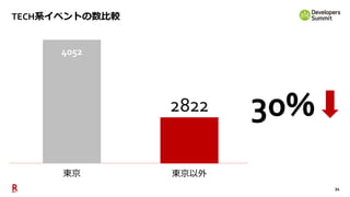 34
TECH系イベントの数比較
東京 東京以外
4052
4052
2822 30%
 
