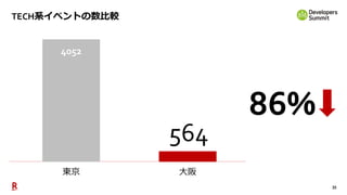 35
TECH系イベントの数比較
4052
564
4052
86%
東京 大阪
 