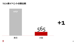 36
TECH系イベントの数比較
4052
565
4052
+1
東京 大阪
 