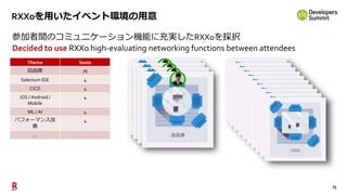 75
RXXoを用いたイベント環境の用意
Theme Seats
自由席 76
Selenium IDE 4
CICD 4
iOS / Android /
Mobile
4
ML / AI 4
パフォーマンス改
善
4
…
参加者間のコミュニケーション機能に充実したRXXoを採択
Decided to use RXXo high-evaluating networking functions between attendees
 