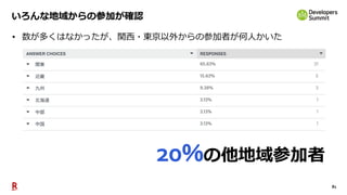 81
いろんな地域からの参加が確認
• 数が多くはなかったが、関西・東京以外からの参加者が何人かいた
20%の他地域参加者
 