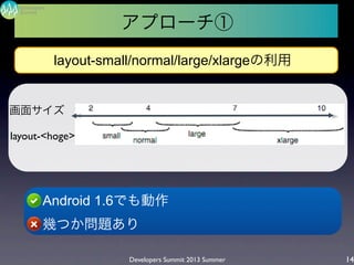 Developers Summit 2013 Summer
Summit
Developers
14
アプローチ①
layout-small/normal/large/xlargeの利用
l Android 1.6でも動作
l 幾つか問題あり
画面サイズ
layout-<hoge>
 