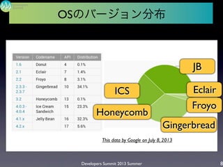 Developers Summit 2013 Summer
Summit
Developers
8
This data by Google on July 8, 2013
ICS
JB
Eclair
Froyo
Gingerbread
Honeycomb
OSのバージョン分布
 