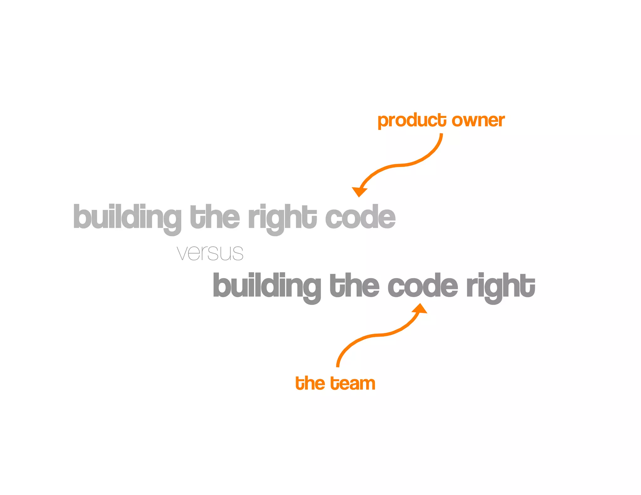 Introduction to Agile Practices