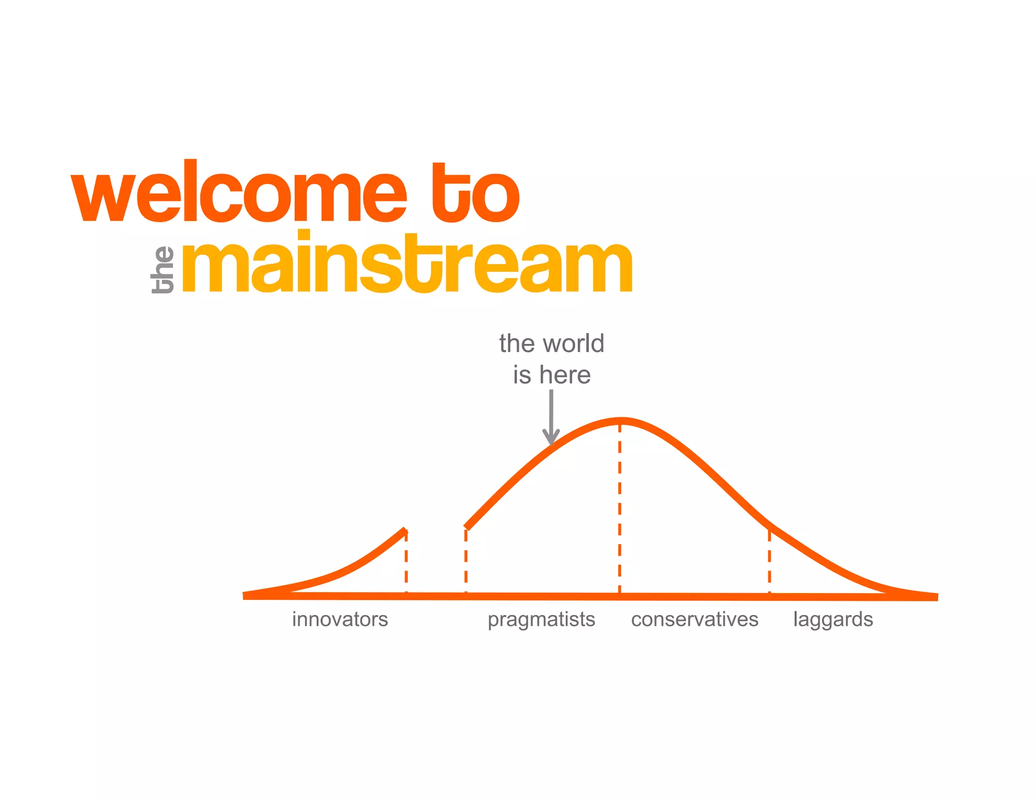 Introduction to Agile Practices