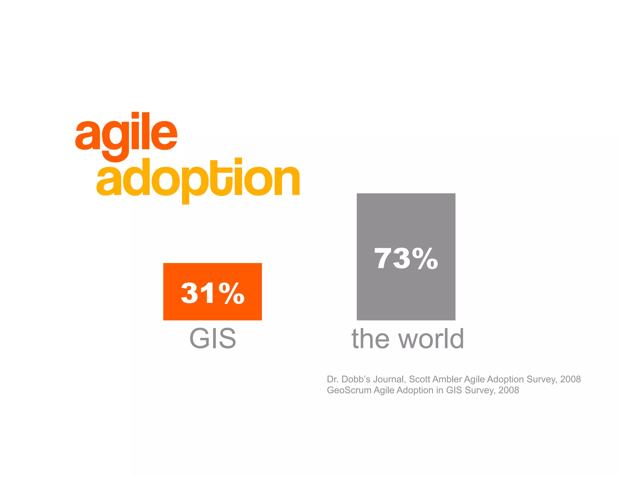 Introduction to Agile Practices
