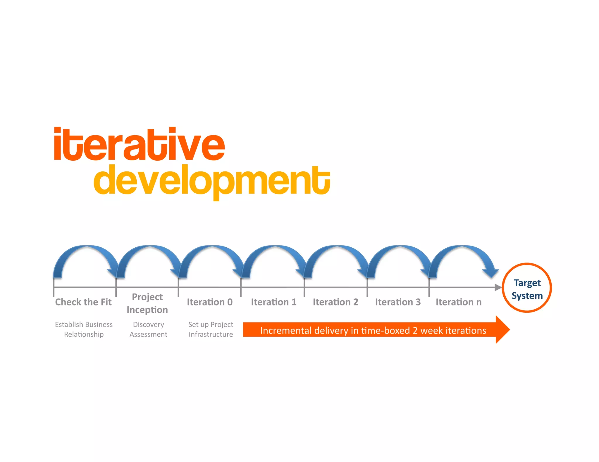 Introduction to Agile Practices