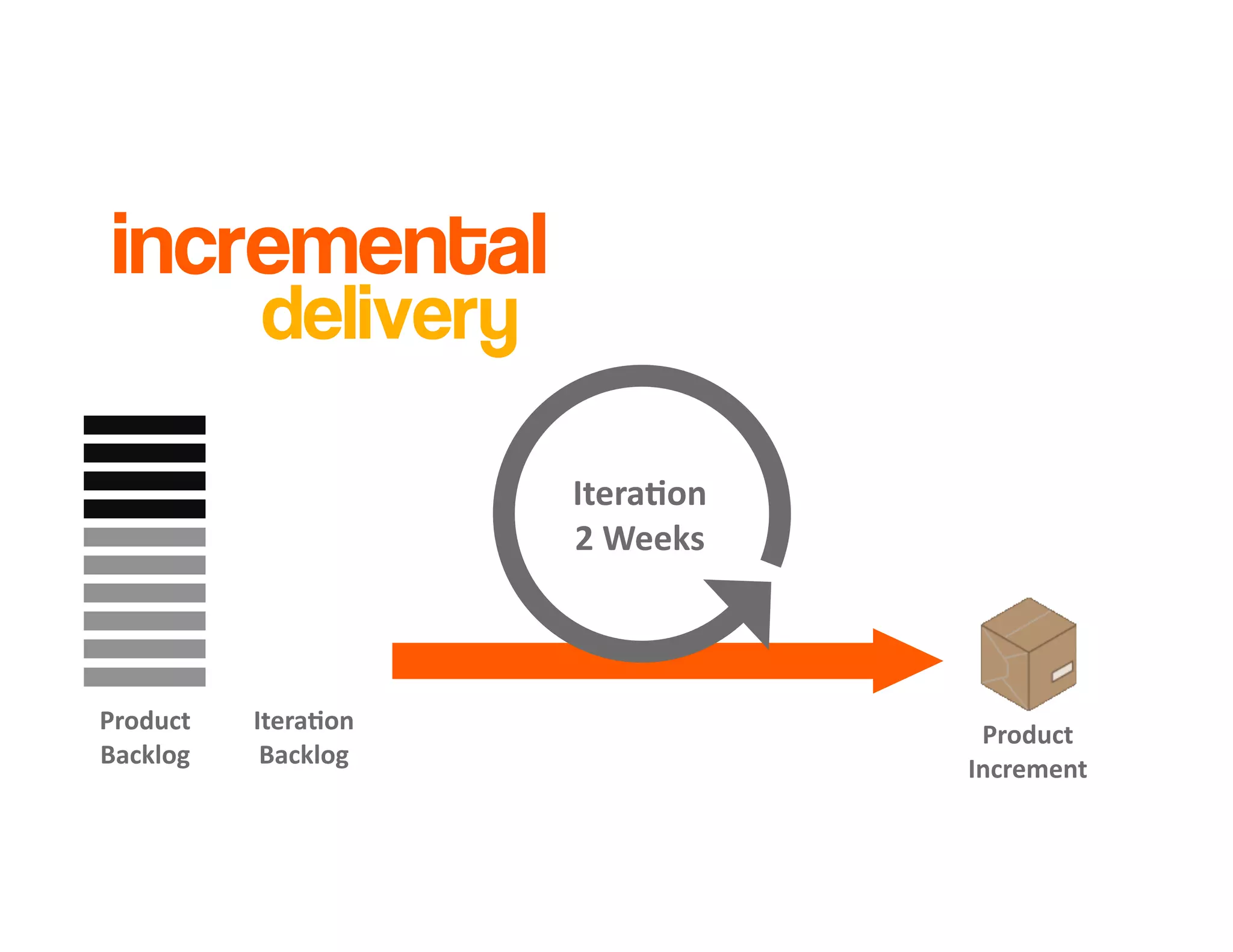 Introduction to Agile Practices
