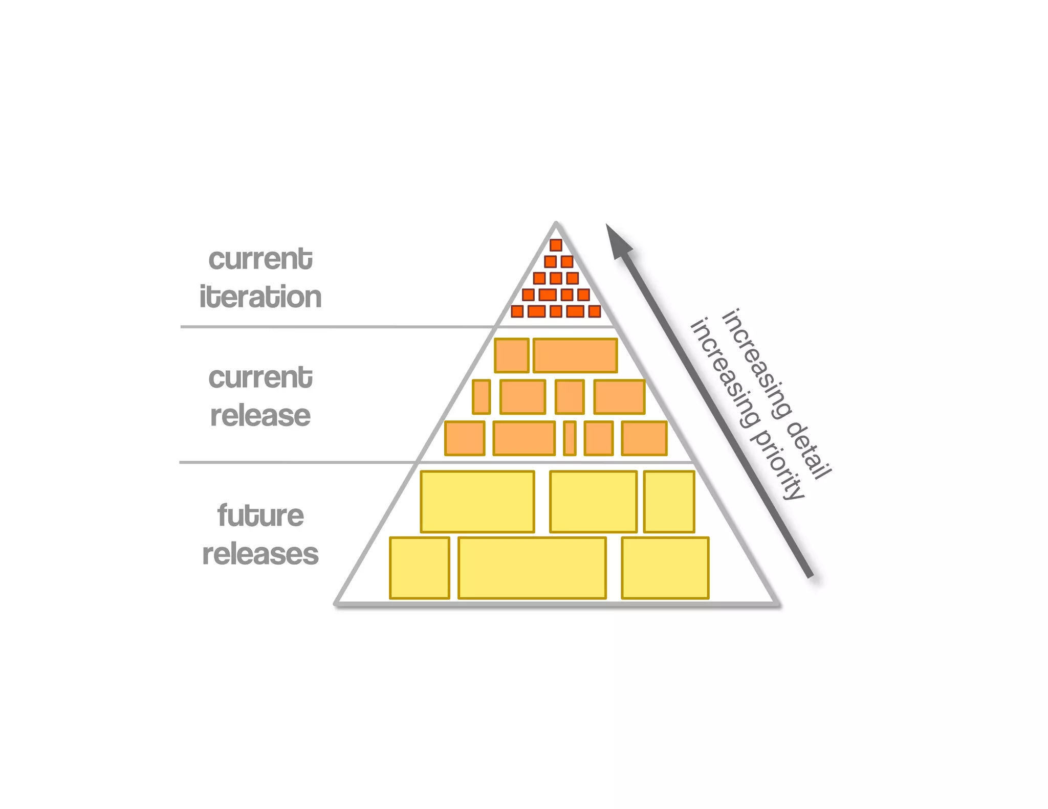 Introduction to Agile Practices