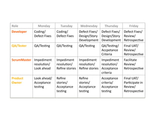 Introduction to Agile Practices