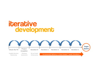 Introduction to Agile Practices