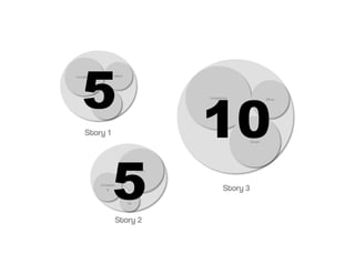 Introduction to Agile Practices