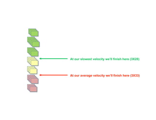 Introduction to Agile Practices