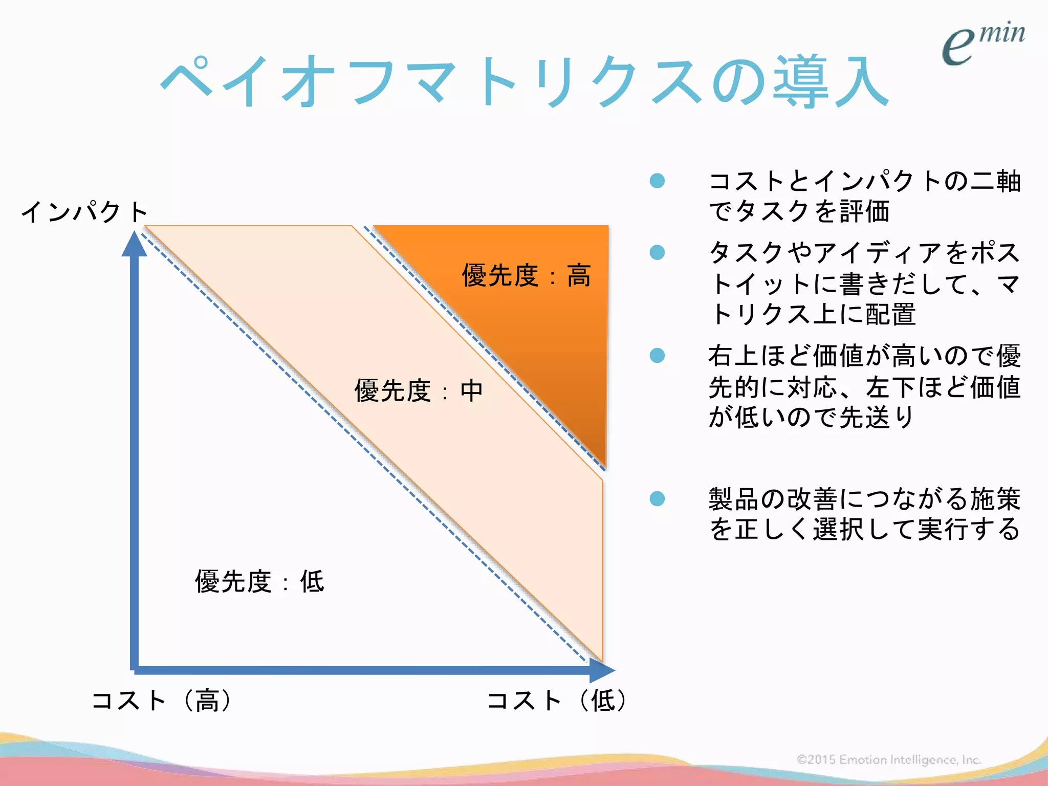 ペイオフマトリクスの導入
 コストとインパクトの二軸
でタスクを評価
 タスクやアイディアをポス
トイットに書きだして、マ
トリクス上に配置
 右上ほど価値が高いので優
先的に対応、左下ほど価値
が低いので先送り
 製品の改善につながる施策
を正しく選択して実行する
コスト（低）
インパクト
コスト（高）
優先度：高
優先度：中
優先度：低
 