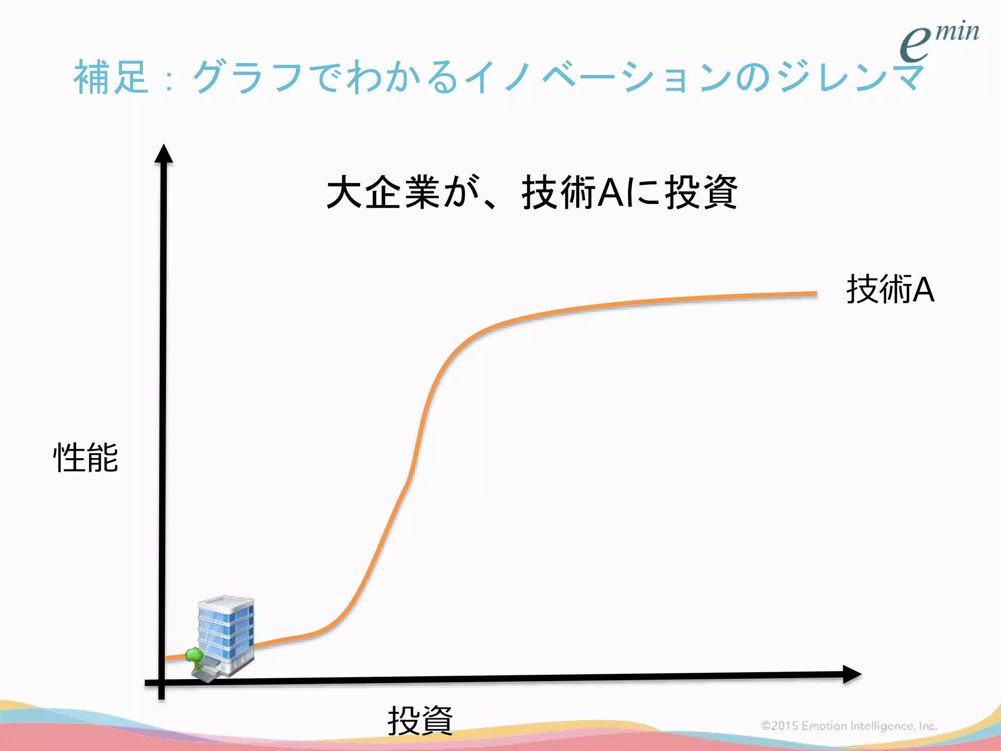 補足：グラフでわかるイノベーションのジレンマ
性能
投資
技術A
大企業が、技術Aに投資
 