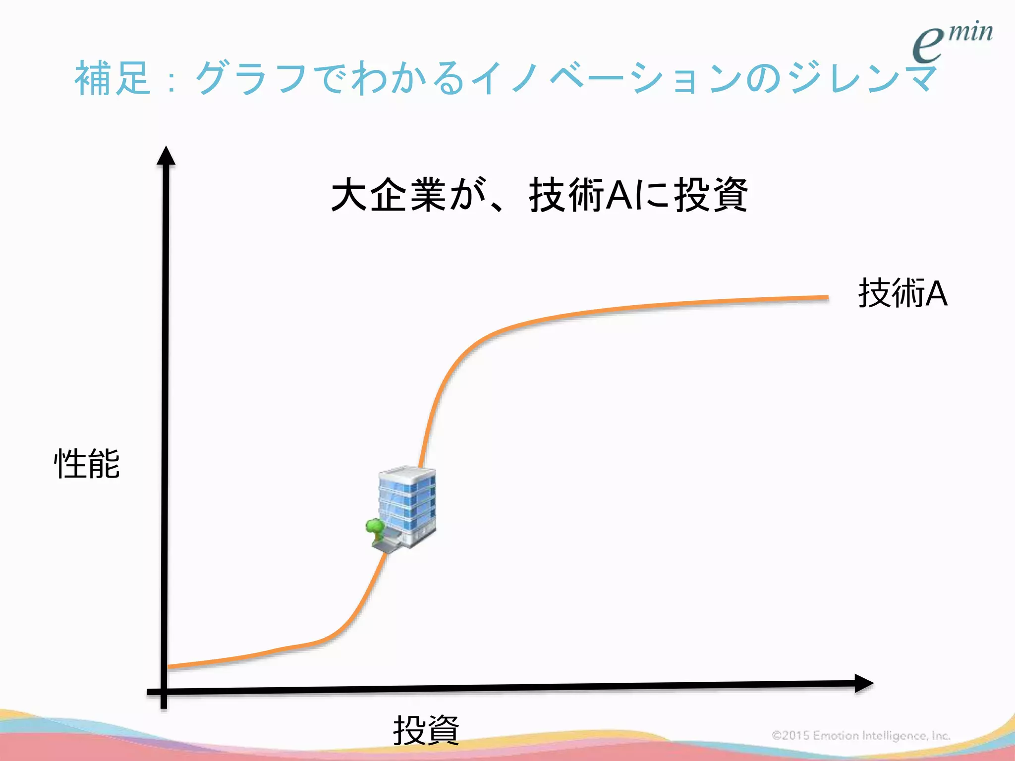 補足：グラフでわかるイノベーションのジレンマ
投資
技術A
大企業が、技術Aに投資
性能
 