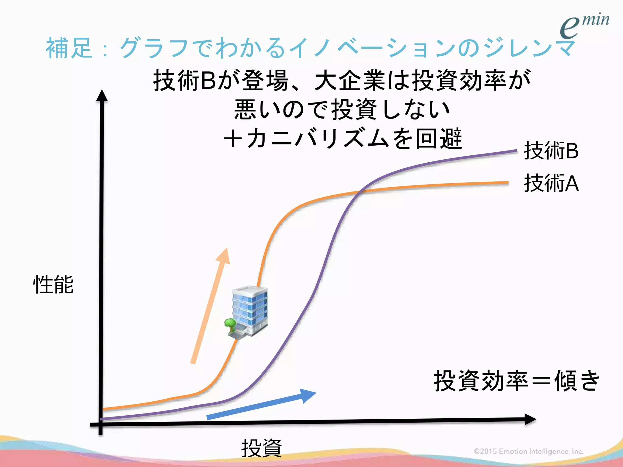 補足：グラフでわかるイノベーションのジレンマ
投資
技術A
技術B
技術Bが登場、大企業は投資効率が
悪いので投資しない
＋カニバリズムを回避
投資効率＝傾き
性能
 