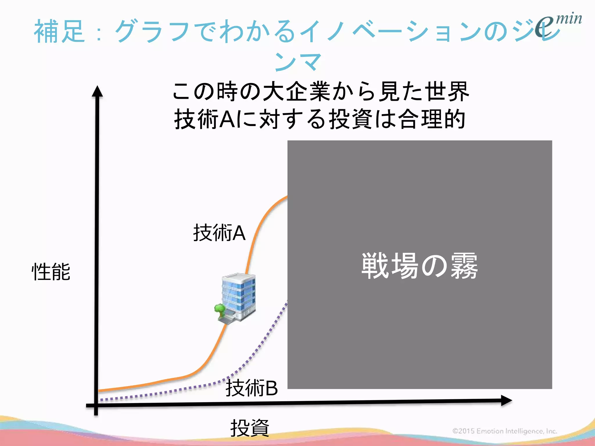 補足：グラフでわかるイノベーションのジレ
ンマ
投資
技術A
技術B
戦場の霧
この時の大企業から見た世界
技術Aに対する投資は合理的
性能
 
