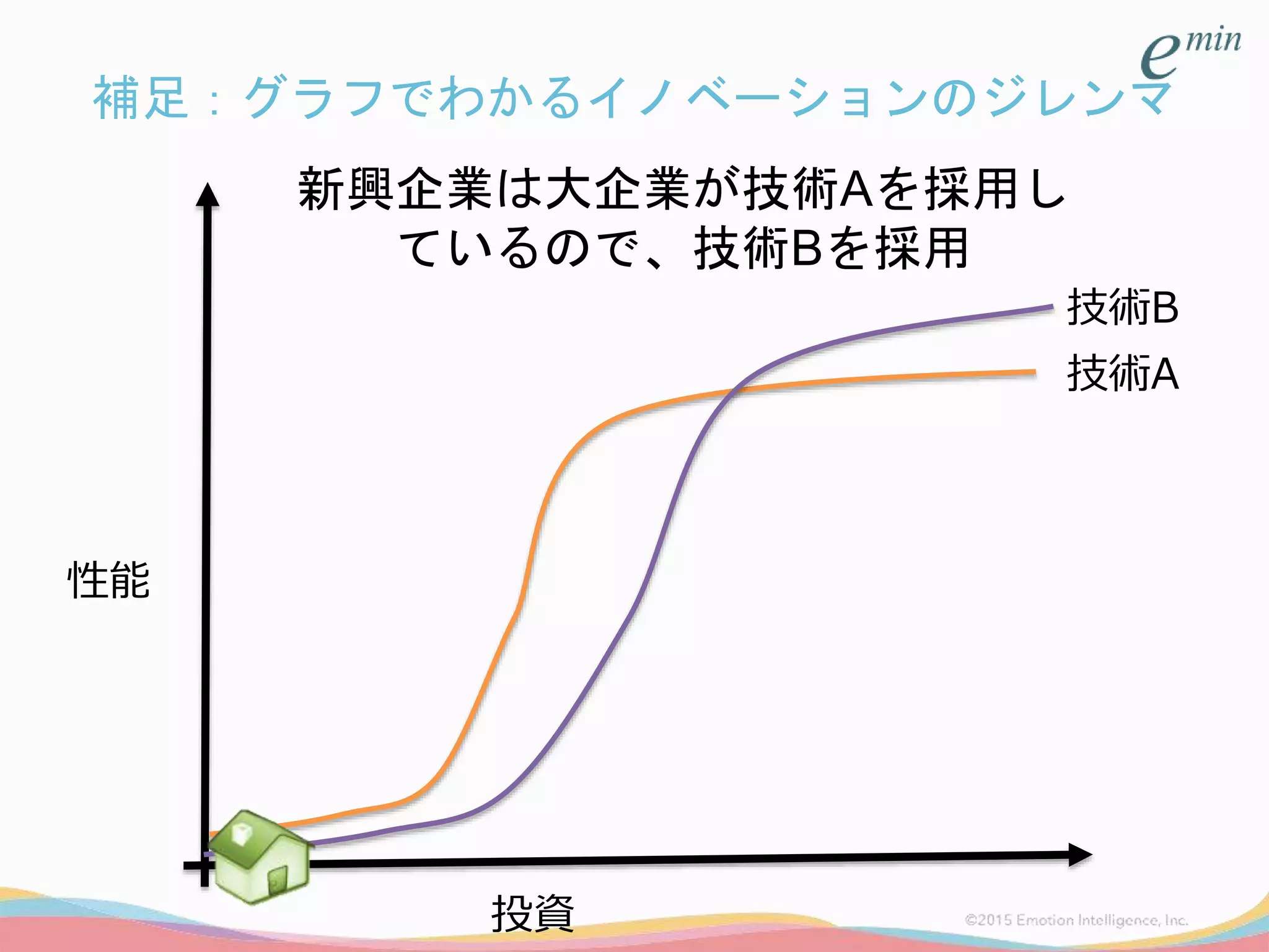 補足：グラフでわかるイノベーションのジレンマ
投資
技術A
技術B
新興企業は大企業が技術Aを採用し
ているので、技術Bを採用
性能
 