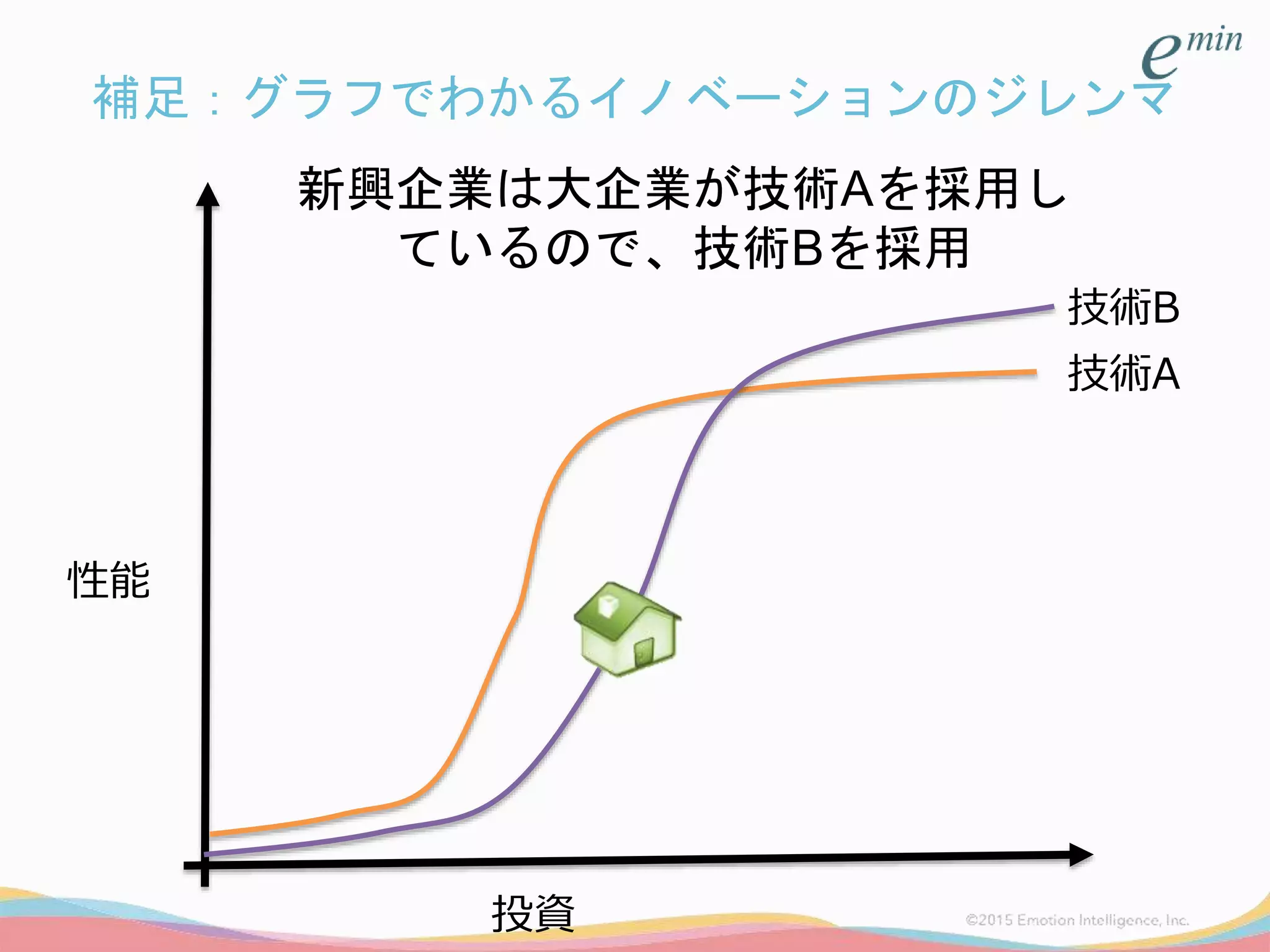 補足：グラフでわかるイノベーションのジレンマ
投資
技術A
技術B
新興企業は大企業が技術Aを採用し
ているので、技術Bを採用
性能
 