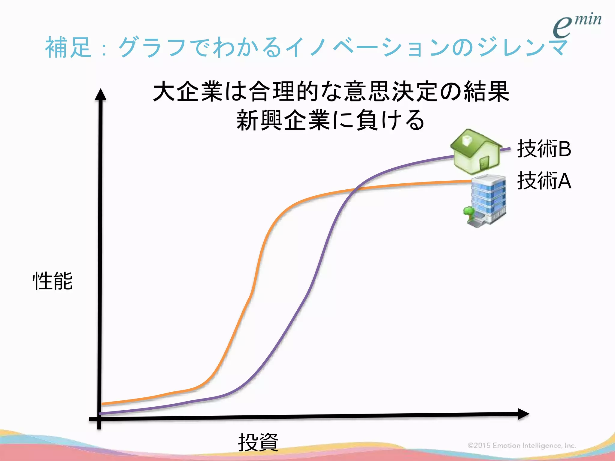 補足：グラフでわかるイノベーションのジレンマ
投資
技術A
技術B
大企業は合理的な意思決定の結果
新興企業に負ける
性能
 