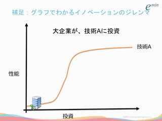 補足：グラフでわかるイノベーションのジレンマ
性能
投資
技術A
大企業が、技術Aに投資
 