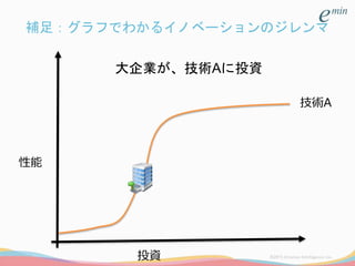 補足：グラフでわかるイノベーションのジレンマ
投資
技術A
大企業が、技術Aに投資
性能
 