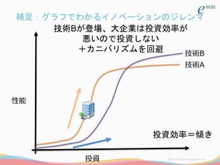 補足：グラフでわかるイノベーションのジレンマ
投資
技術A
技術B
技術Bが登場、大企業は投資効率が
悪いので投資しない
＋カニバリズムを回避
投資効率＝傾き
性能
 