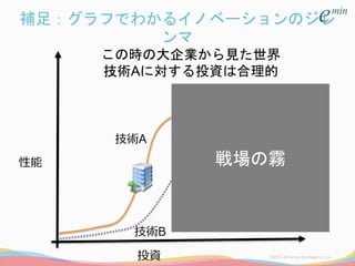 補足：グラフでわかるイノベーションのジレ
ンマ
投資
技術A
技術B
戦場の霧
この時の大企業から見た世界
技術Aに対する投資は合理的
性能
 