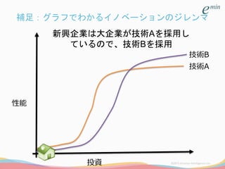 補足：グラフでわかるイノベーションのジレンマ
投資
技術A
技術B
新興企業は大企業が技術Aを採用し
ているので、技術Bを採用
性能
 