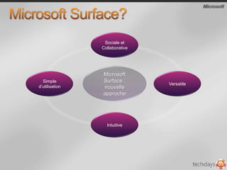 Microsoft Surface?Sociale et CollaborativeMicrosoft Surface : nouvelle approcheVersatile Simple d’utilisationIntuitive
