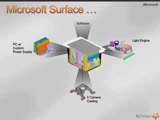 Microsoft Surface …SoftwarePC w/ Custom Power SupplyLight Engine5 Camera Casting