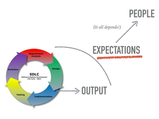 OUTPUT
EXPECTATIONS
PEOPLE
(It all depends!)
 