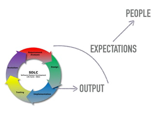 OUTPUT
EXPECTATIONS
PEOPLE
 