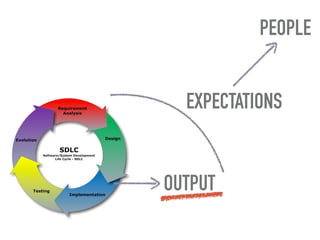 OUTPUT
EXPECTATIONS
PEOPLE
 