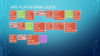 APIS PLATAFORMA ZOOX
Access
PHP
MySQL
Mongo
Audit
Node
Mongo
Company
PHP
MySQL
Mongo
Dashboard
PHP
Email
PHP
MySQL
History
PHP
MySQL
ElasticSearch
Hotel
Node
Mongo
Hotspot
PHP
MySQL
Mongo
Ipiranga
PHP
Page
PHP
MySQL
Partner
Node
Mongo
Person
PHP
MySQL
ElasticSearch
Region
PHP
MySQL
Subscription
PHP
MySQL
Survey
PHP
MySQL
ElasticSearch
User
PHP
MySQL
Workflow
PHP
ZMX
PHP
Mongo
ElasticSearch
Graph
Python
Neo4J
 