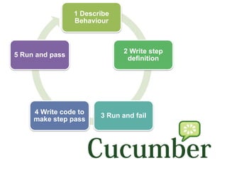 1 Describe
                 Behaviour



                               2 Write step
5 Run and pass
                                definition




     4 Write code to
                        3 Run and fail
     make step pass
 