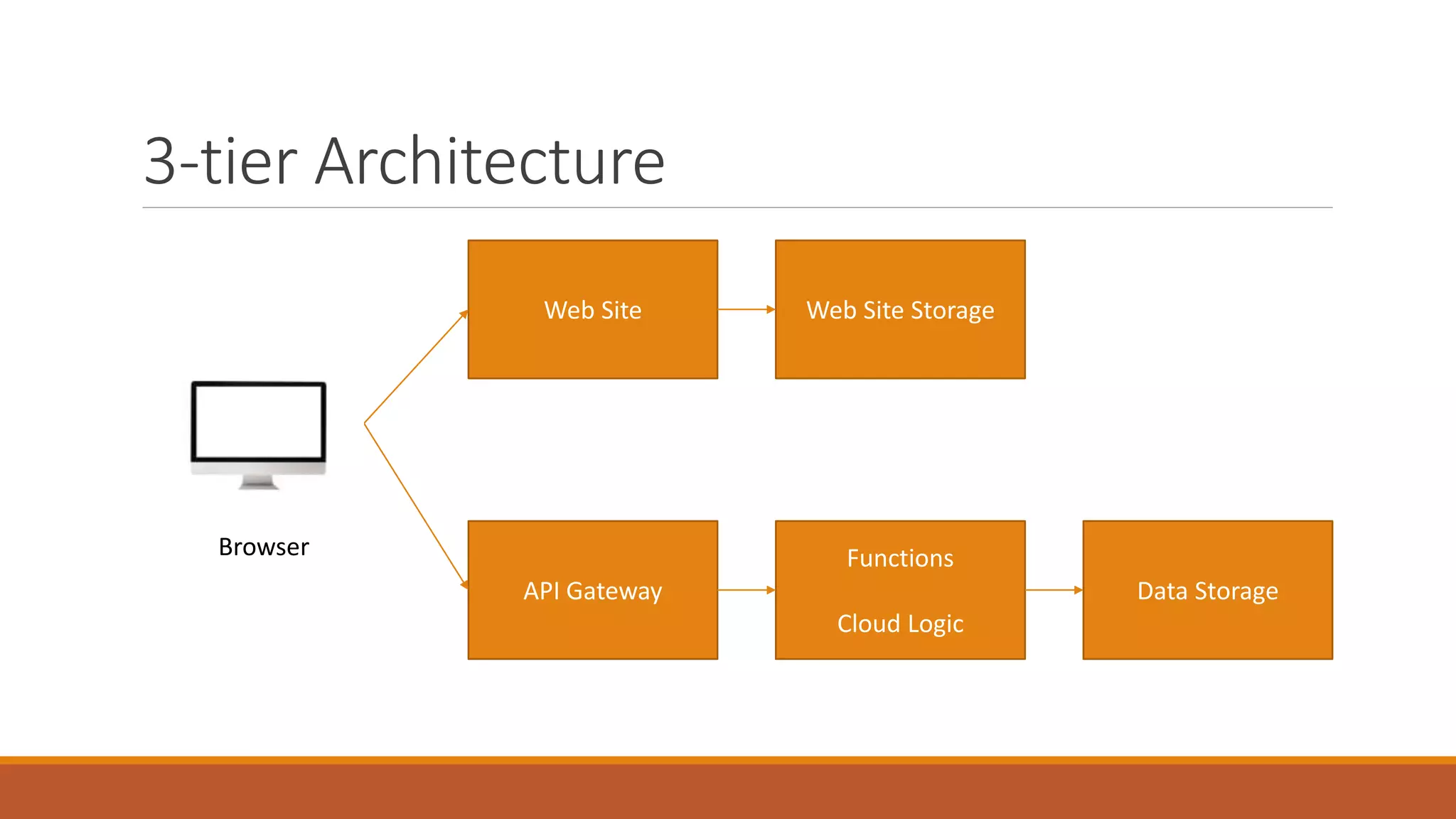 3-tier Architecture
Web Site
API Gateway
Functions
Cloud Logic
Data Storage
Web Site Storage
Browser
 