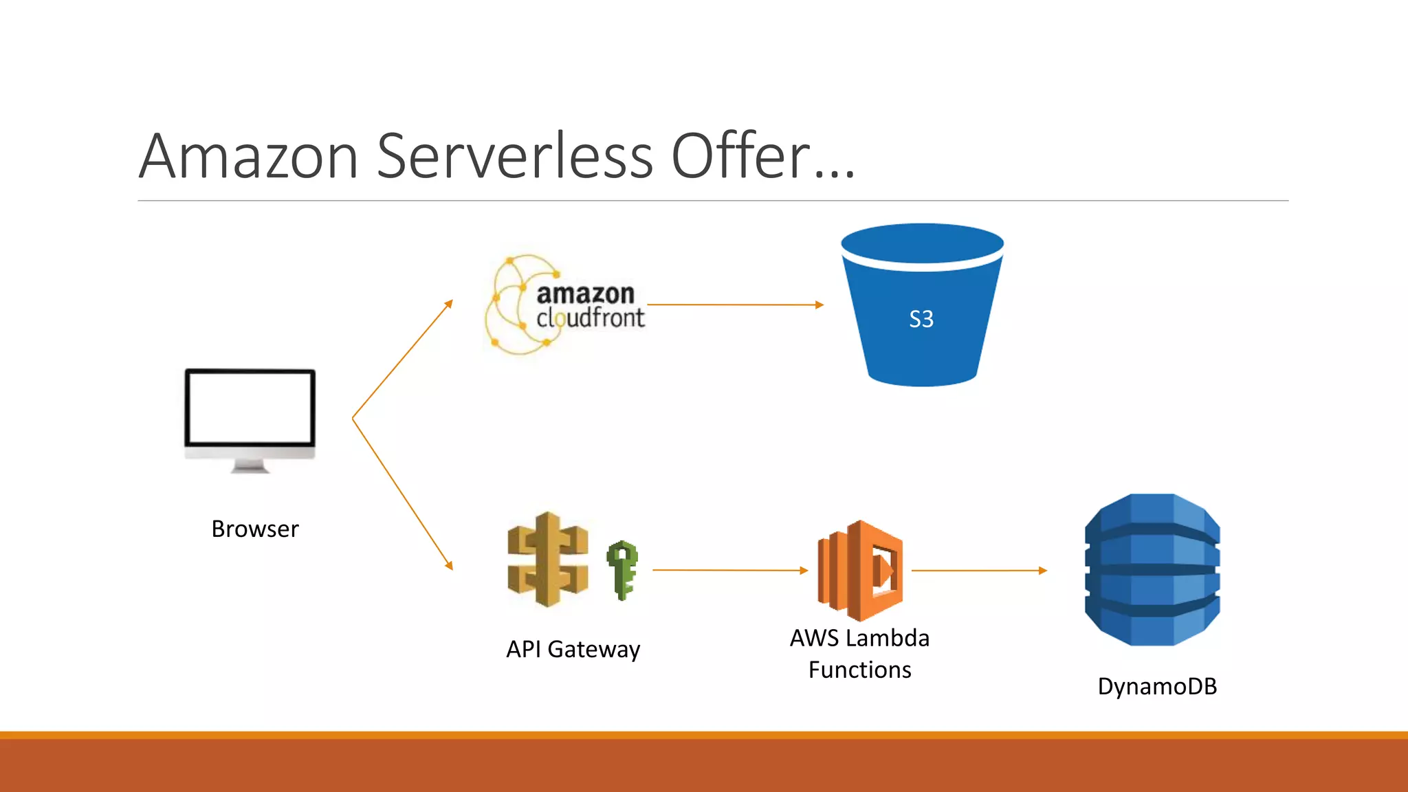 Amazon Serverless Offer…
S3
API Gateway AWS Lambda
Functions
Browser
DynamoDB
 