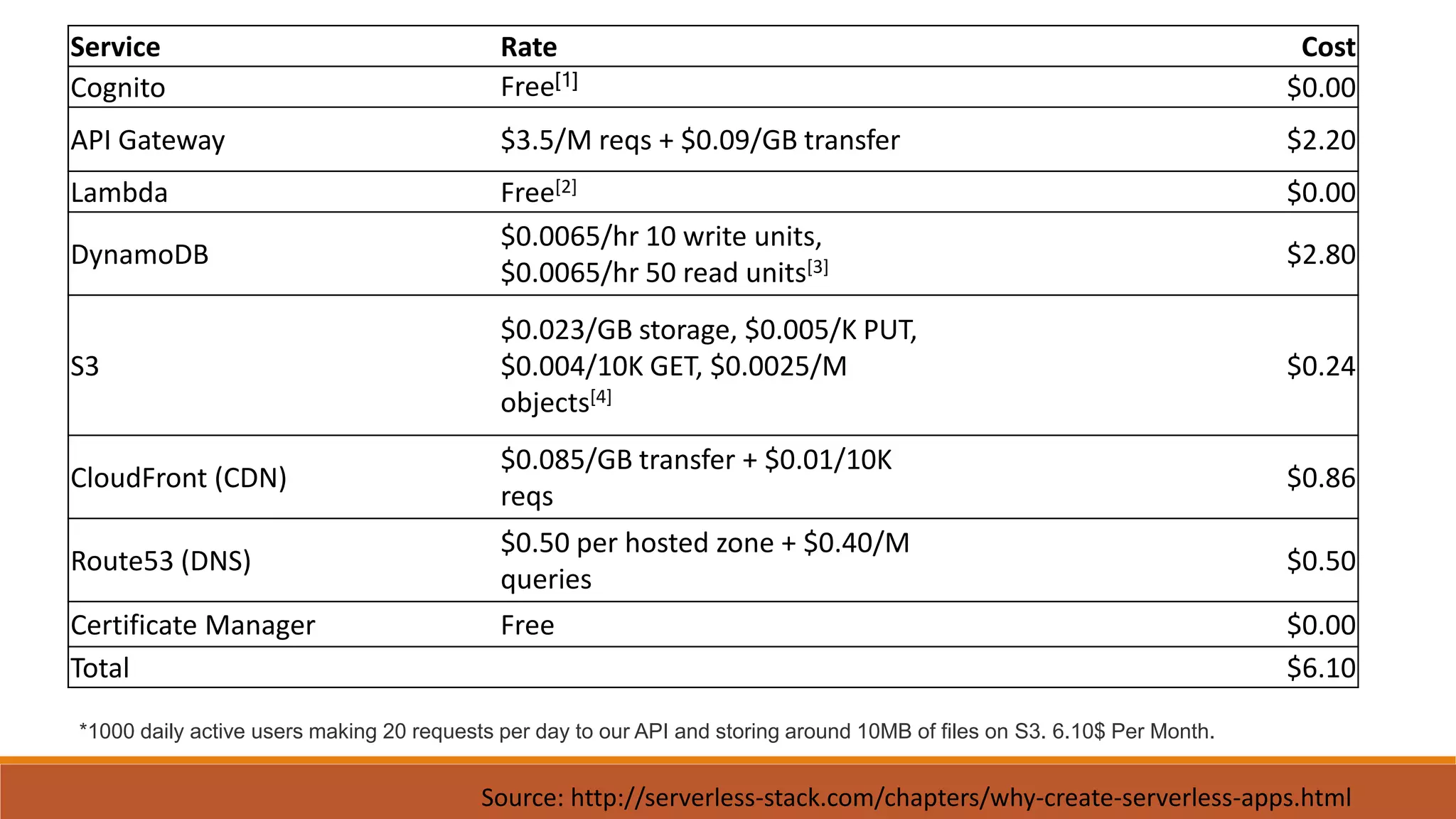 Service Rate Cost
Cognito Free[1]
$0.00
API Gateway $3.5/M reqs + $0.09/GB transfer $2.20
Lambda Free[2] $0.00
DynamoDB
$0.0065/hr 10 write units,
$0.0065/hr 50 read units[3] $2.80
S3
$0.023/GB storage, $0.005/K PUT,
$0.004/10K GET, $0.0025/M
objects[4]
$0.24
CloudFront (CDN)
$0.085/GB transfer + $0.01/10K
reqs
$0.86
Route53 (DNS)
$0.50 per hosted zone + $0.40/M
queries
$0.50
Certificate Manager Free $0.00
Total $6.10
*1000 daily active users making 20 requests per day to our API and storing around 10MB of files on S3. 6.10$ Per Month.
Source: http://serverless-stack.com/chapters/why-create-serverless-apps.html
 