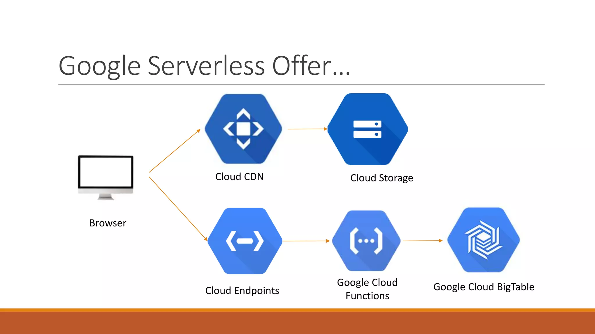 Google Serverless Offer…
Browser
Google Cloud
Functions
Cloud CDN Cloud Storage
Cloud Endpoints Google Cloud BigTable
 