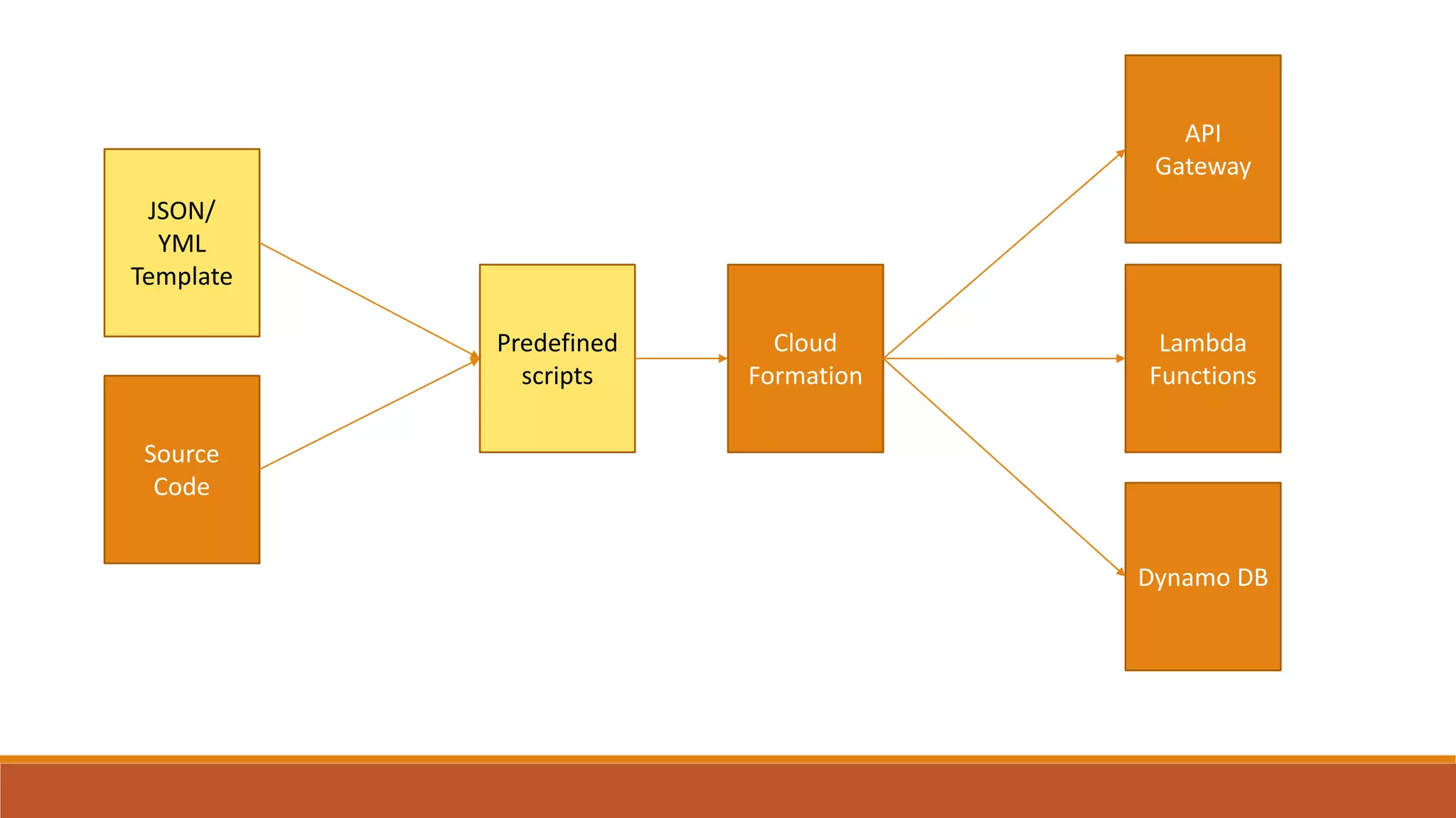 JSON/
YML
Template
Predefined
scripts
Cloud
Formation
API
Gateway
Lambda
Functions
Dynamo DB
Source
Code
 