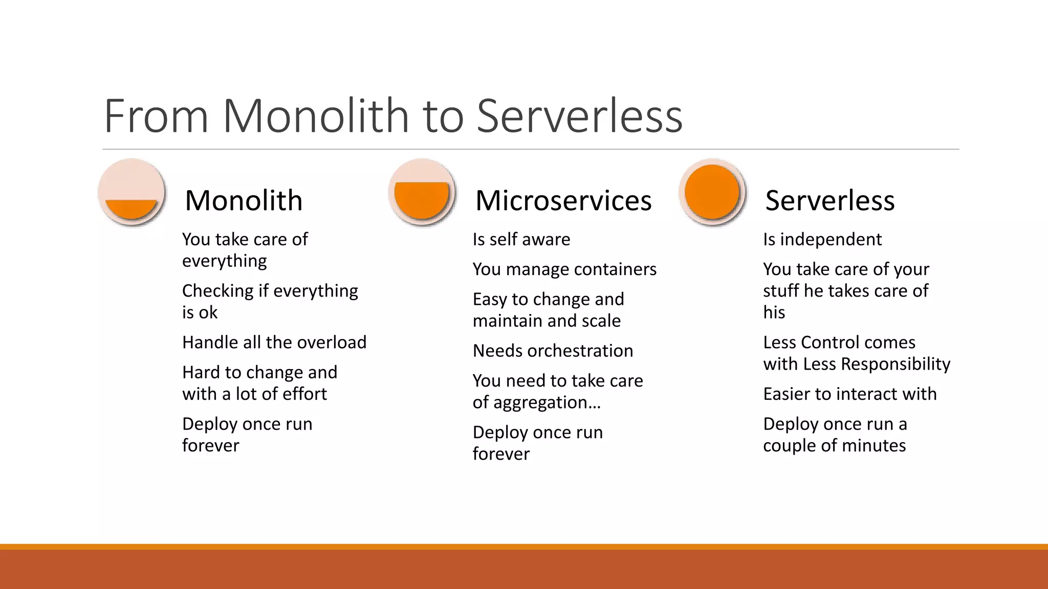 From Monolith to Serverless
You take care of
everything
Checking if everything
is ok
Handle all the overload
Hard to change and
with a lot of effort
Deploy once run
forever
Monolith
Is self aware
You manage containers
Easy to change and
maintain and scale
Needs orchestration
You need to take care
of aggregation…
Deploy once run
forever
Microservices
Is independent
You take care of your
stuff he takes care of
his
Less Control comes
with Less Responsibility
Easier to interact with
Deploy once run a
couple of minutes
Serverless
 