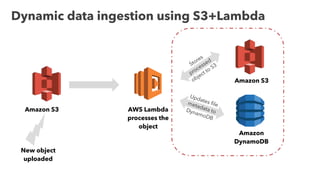 Dynamic data ingestion using S3+Lambda
Amazon S3 AWS Lambda
processes the
object
Amazon S3
New object
uploaded
Amazon
DynamoDB
Stores
processed
object to S3
Updates filemetadata toDynamoDB
 