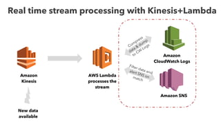 Real time stream processing with Kinesis+Lambda
Amazon
Kinesis
AWS Lambda
processes the
stream
Amazon
CloudWatch Logs
Amazon SNS
Compress
data &
dump
to CW
-Logs
Filter data andalert SNS onmatch
New data
available
 