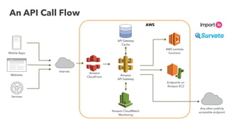 An API Call Flow
Internet
Mobile Apps
Websites
Services
AWS Lambda
functions
AWS
API Gateway
Cache
Endpoints on
Amazon EC2
Any other publicly
accessible endpointAmazon CloudWatch
Monitoring
Amazon
CloudFront
Amazon
API Gateway
 