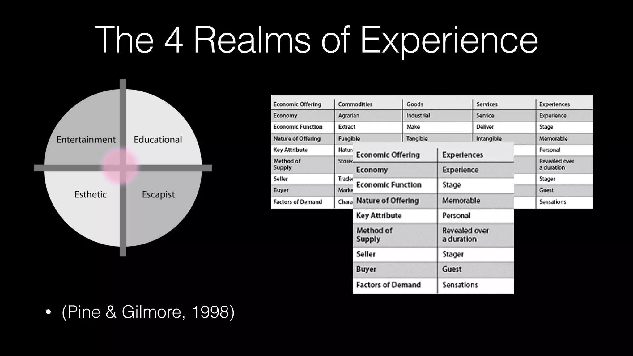 The 4 Realms of Experience
• (Pine & Gilmore, 1998)
 